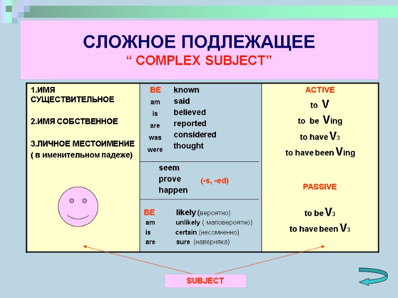 СЛОЖНОЕ ПОДЛЕЖАЩЕЕ “ COMPLEX SUBJECT” am is are was were (-s, -ed) SUBJECT